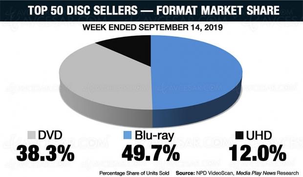 4k-ultra-hd-blu-ray-us-les-tres-bons-chiffres-de-vente-de-la-semaine_prev_09285038.jpg.0957dced1152eca18718381f6921a268.jpg